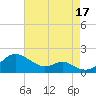 Pond Point tide chart for Sunday, August 17, 2025