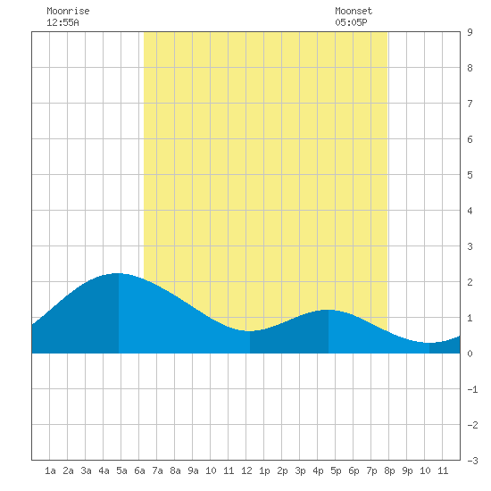 Pond Point tide chart for Monday, August 18, 2025