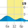 Pond Point tide chart for Tuesday, August 19, 2025
