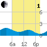 Pond Point tide chart for Friday, August 1, 2025