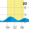Pond Point tide chart for Friday, August 22, 2025