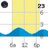 Pond Point tide chart for Saturday, August 23, 2025