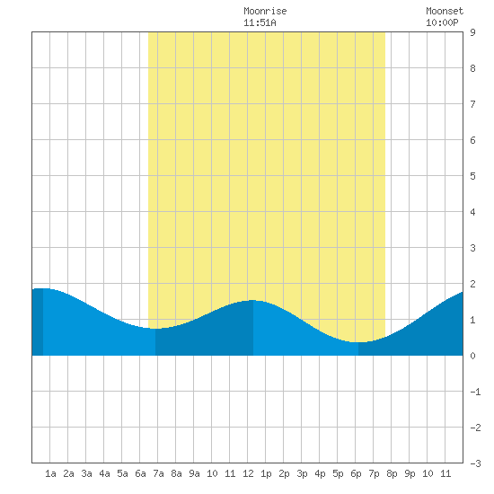 Pond Point tide chart for Thursday, August 28, 2025