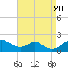 Pond Point tide chart for Thursday, August 28, 2025