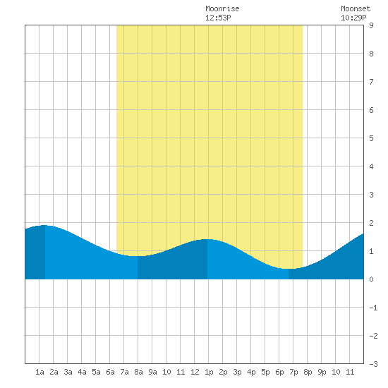 Pond Point tide chart for Friday, August 29, 2025