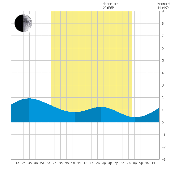 Pond Point tide chart for Sunday, August 31, 2025