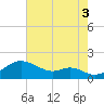 Pond Point tide chart for Sunday, August 3, 2025