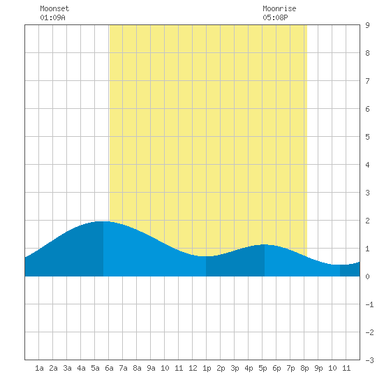Pond Point tide chart for Monday, August 4, 2025