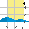 Pond Point tide chart for Monday, August 4, 2025