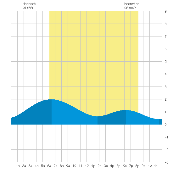 Pond Point tide chart for Tuesday, August 5, 2025