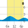 Pond Point tide chart for Friday, August 8, 2025