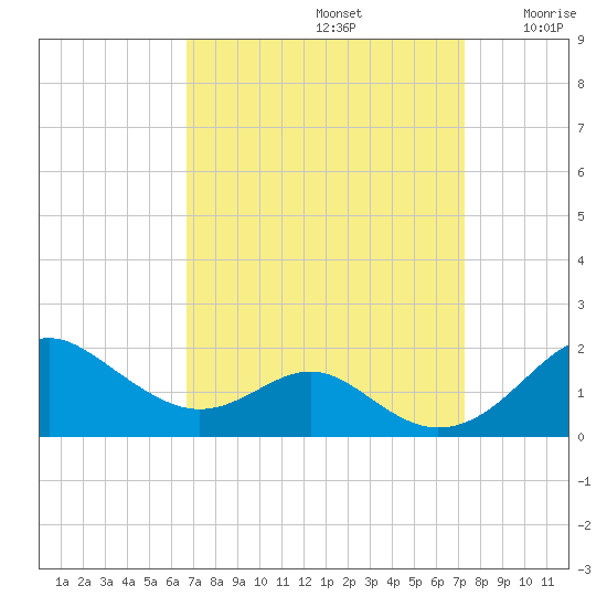 Pond Point tide chart for Friday, September 12, 2025