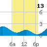 Pond Point tide chart for Saturday, September 13, 2025