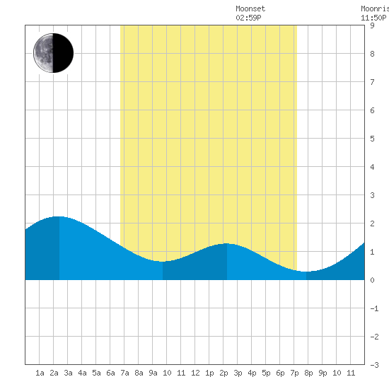 Pond Point tide chart for Sunday, September 14, 2025