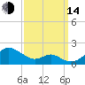 Pond Point tide chart for Sunday, September 14, 2025