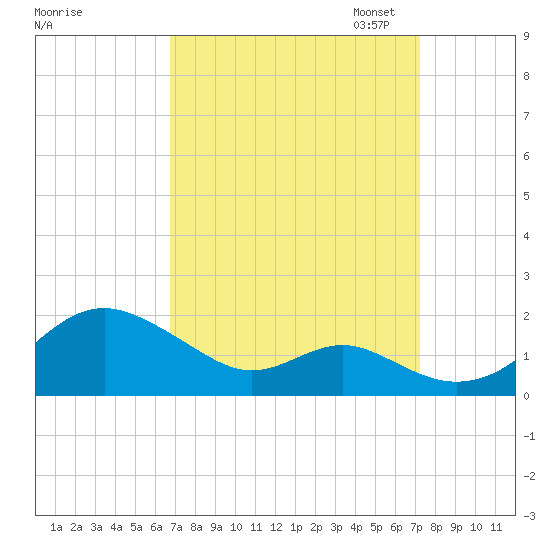 Pond Point tide chart for Monday, September 15, 2025
