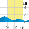 Pond Point tide chart for Monday, September 15, 2025