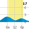 Pond Point tide chart for Wednesday, September 17, 2025