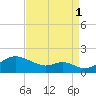 Pond Point tide chart for Monday, September 1, 2025