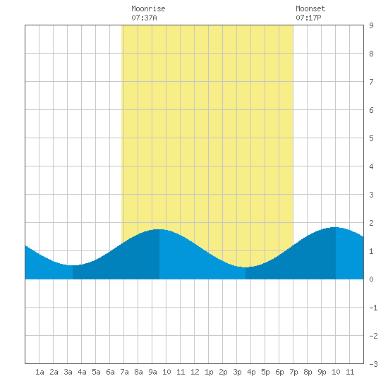 Pond Point tide chart for Monday, September 22, 2025