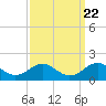 Pond Point tide chart for Monday, September 22, 2025