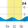 Pond Point tide chart for Wednesday, September 24, 2025