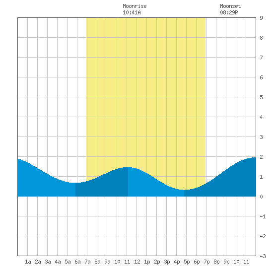 Pond Point tide chart for Thursday, September 25, 2025