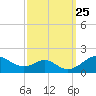Pond Point tide chart for Thursday, September 25, 2025