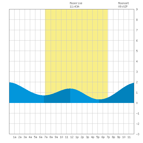 Pond Point tide chart for Friday, September 26, 2025
