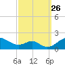 Pond Point tide chart for Friday, September 26, 2025