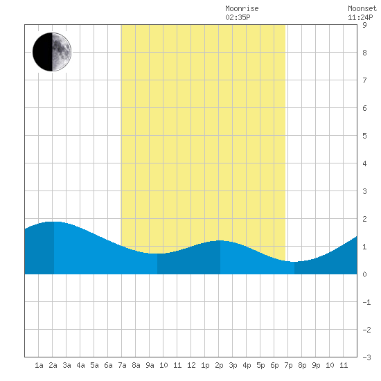 Pond Point tide chart for Monday, September 29, 2025