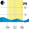 Pond Point tide chart for Monday, September 29, 2025