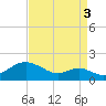 Pond Point tide chart for Wednesday, September 3, 2025