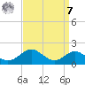 Pond Point tide chart for Sunday, September 7, 2025