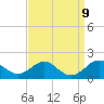 Pond Point tide chart for Tuesday, September 9, 2025