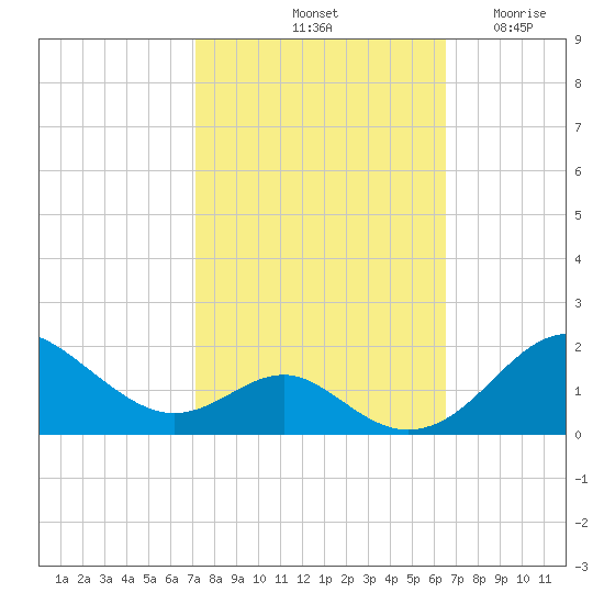 Pond Point tide chart for Friday, October 10, 2025