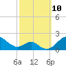 Pond Point tide chart for Friday, October 10, 2025