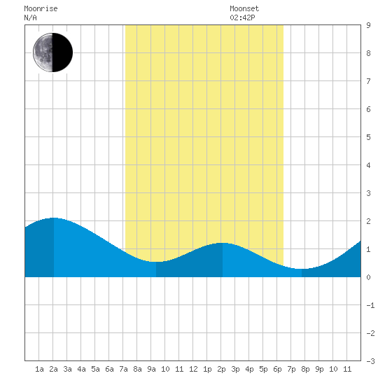 Pond Point tide chart for Monday, October 13, 2025