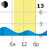 Pond Point tide chart for Monday, October 13, 2025