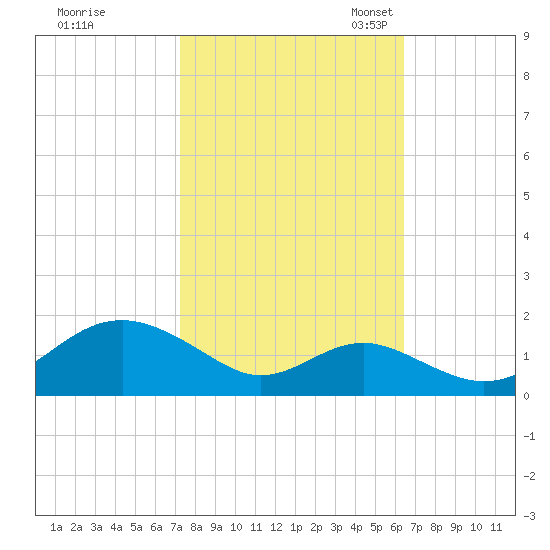 Pond Point tide chart for Wednesday, October 15, 2025
