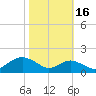 Pond Point tide chart for Thursday, October 16, 2025
