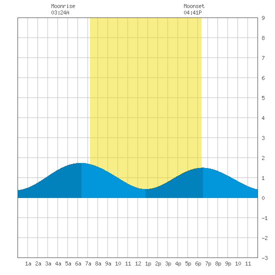 Pond Point tide chart for Friday, October 17, 2025