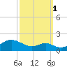 Pond Point tide chart for Wednesday, October 1, 2025