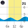 Pond Point tide chart for Tuesday, October 21, 2025