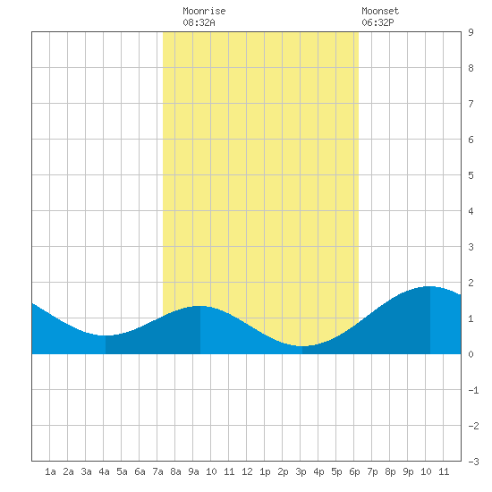 Pond Point tide chart for Wednesday, October 22, 2025