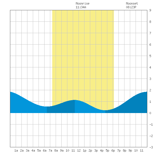 Pond Point tide chart for Saturday, October 25, 2025