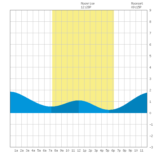Pond Point tide chart for Sunday, October 26, 2025