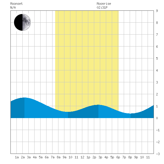Pond Point tide chart for Wednesday, October 29, 2025