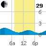 Pond Point tide chart for Wednesday, October 29, 2025
