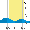 Pond Point tide chart for Thursday, October 2, 2025